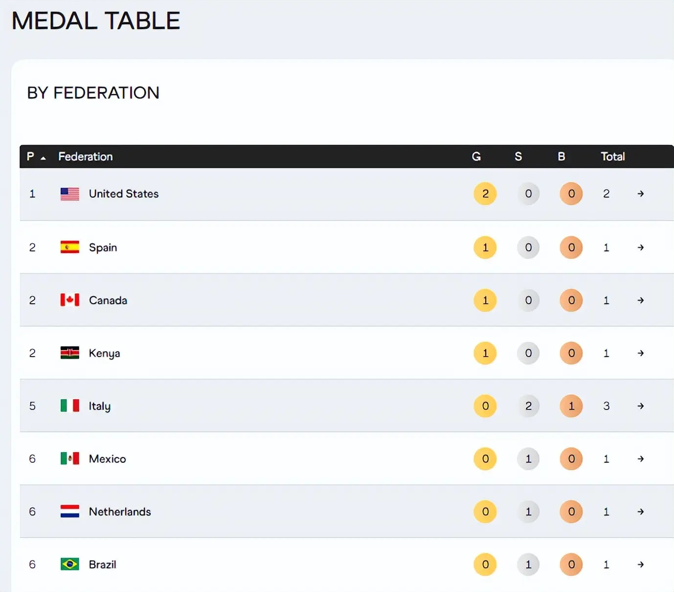 当天产生五, 获得金牌 当天产生五, 获得金牌