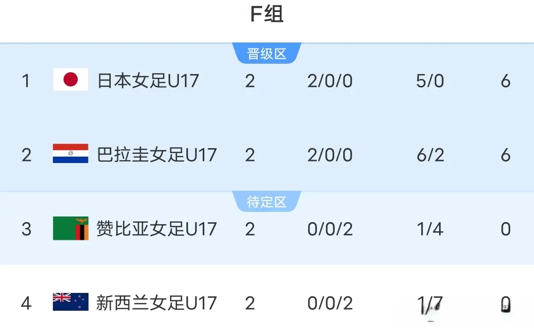 中国队对世, 中国女足距, https